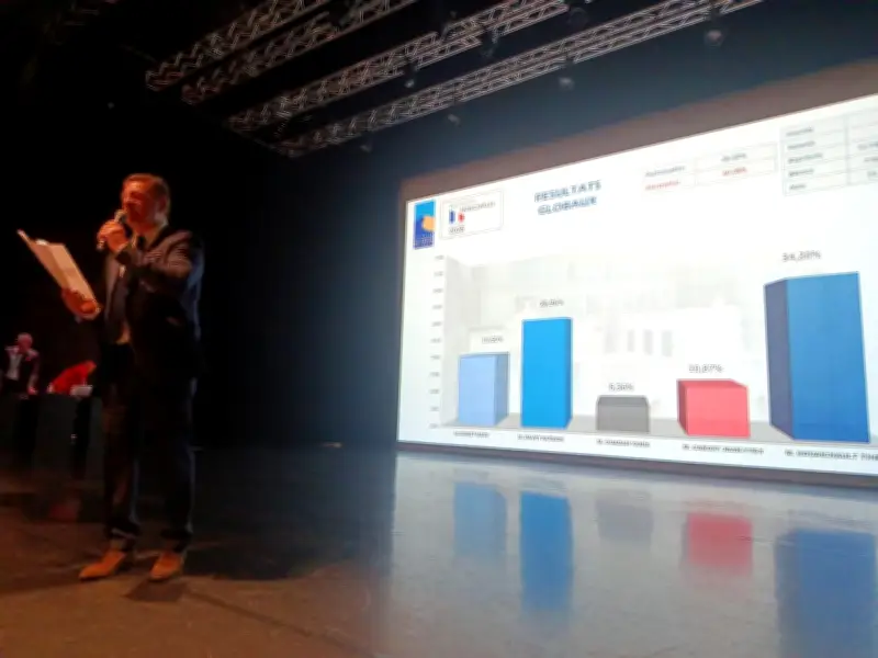 Municipales à La Teste-de-Buch : le sortant LR devancé, suspense pour le second tour