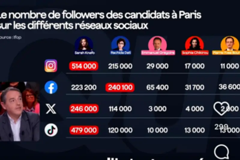Municipales Paris 2026 : les chiffres erronés des followers des candidats dans « Quotidien »