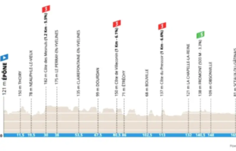Paris-Nice 2026 : La deuxième étape promet un sprint en Beauce