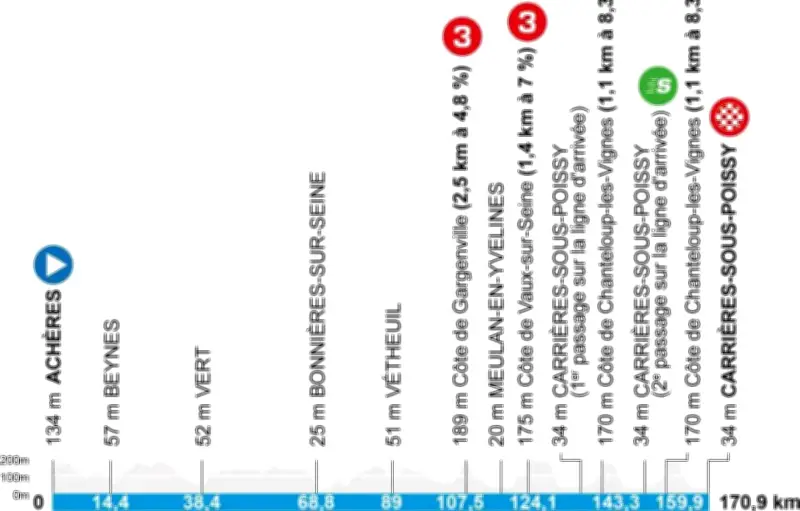 Paris-Nice 2026 : L'étape inaugurale entre Achères et Carrières-sous-Poissy