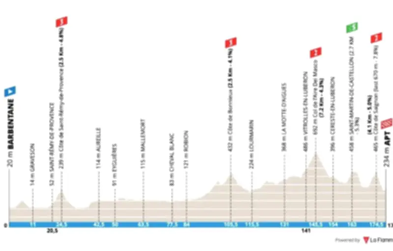 Paris-Nice 2026 : Une étape ardennaise pour puncheurs entre Barbentane et Apt
