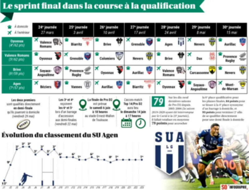 Rugby Pro D2 : Le sprint final pour la qualification s'annonce serré