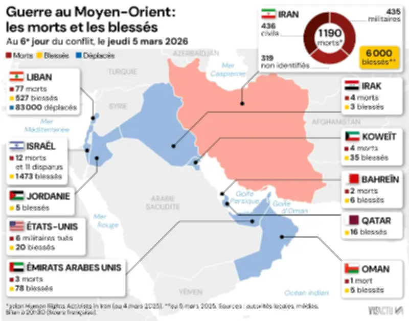 Sixième jour de guerre au Moyen-Orient : bilan humain dramatique qui s'alourdit