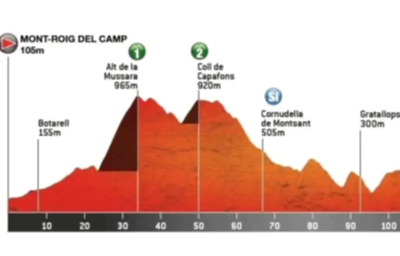 Tour de Catalogne 2026 : L'étape 3 promet un duel entre baroudeurs et sprinteurs