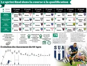 Rugby Pro D2 : Le sprint final pour la qualification s'annonce serré