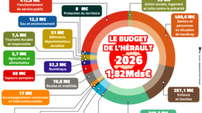 Budget 2026 de l'Hérault : Hausse des dépenses sociales mais équilibre précaire