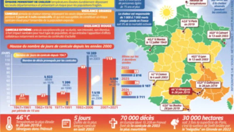 Canicule : vagues de chaleur précoces et longues inquiètent les météorologues