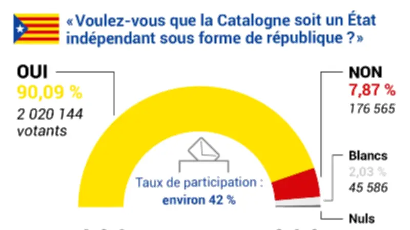 Catalogne : que se passera-t-il si l'indépendance est proclamée ?