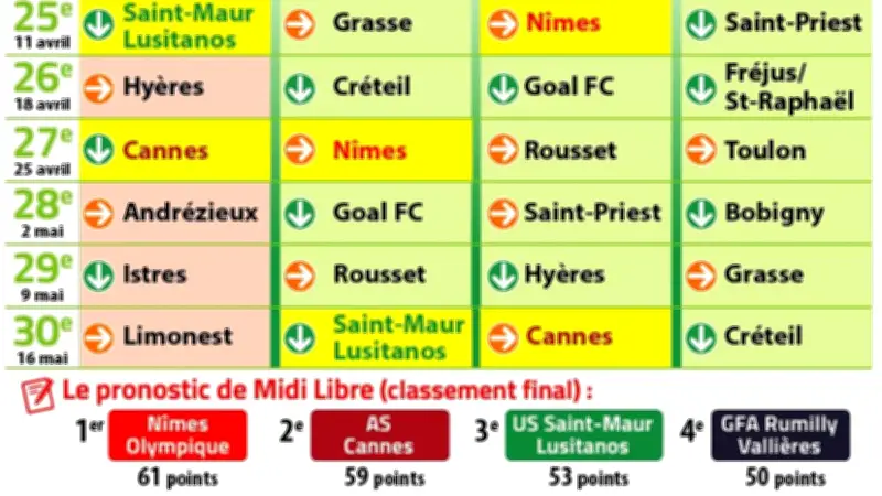 Ligue 3 : Nîmes, Cannes, Saint-Maur, qui décrochera la montée dans le sprint final ?