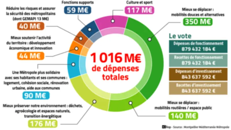 Montpellier : budget 2026 voté avec baisse des investissements et hausse d'impôts