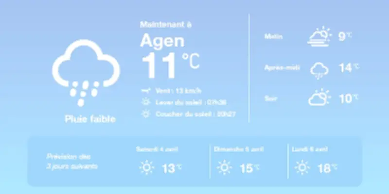 Météo à Agen : Brouillard matinal et averses sporadiques aujourd'hui, soleil demain