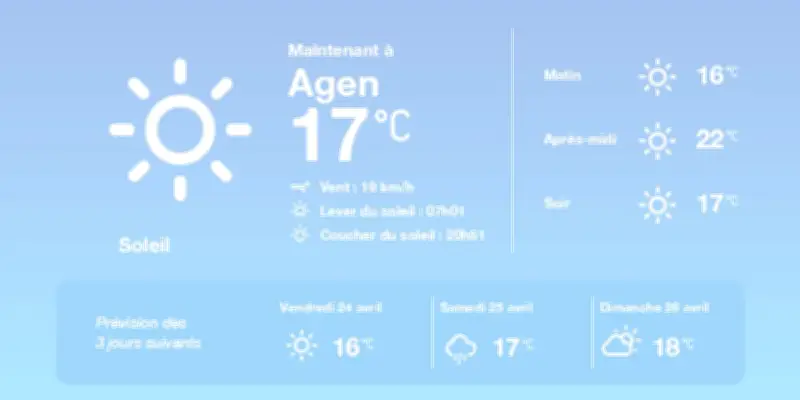 Météo à Agen : Soleil et douceur aujourd'hui, pluies éparses demain soir