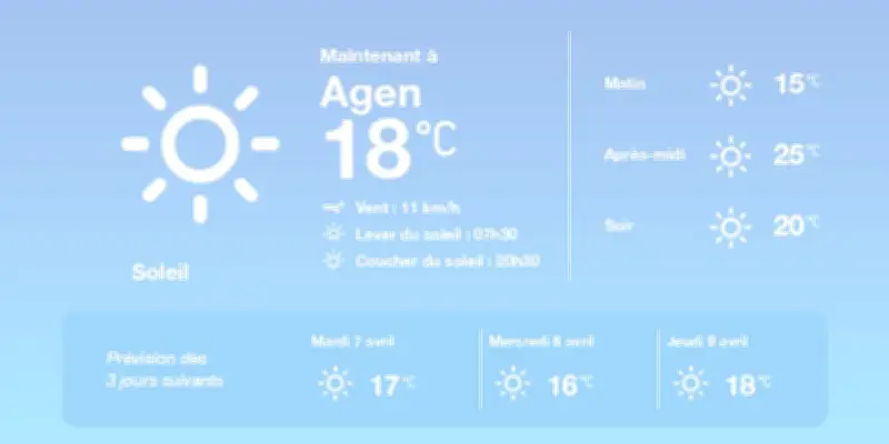 Météo à Agen : Soleil et douceur pour les prochains jours