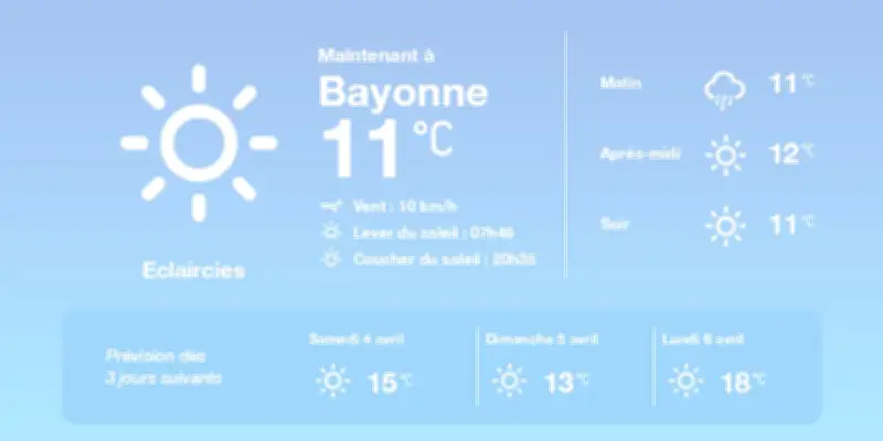 Météo à Bayonne : des températures printanières en hausse dès demain