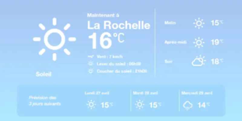 Météo La Rochelle : soleil et douceur au programme aujourd'hui