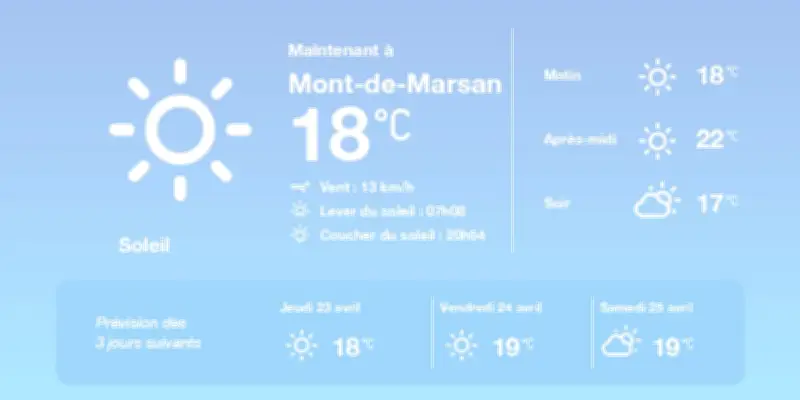 Météo à Mont-de-Marsan : Soleil et douceur aujourd'hui, brouillard en fin de semaine