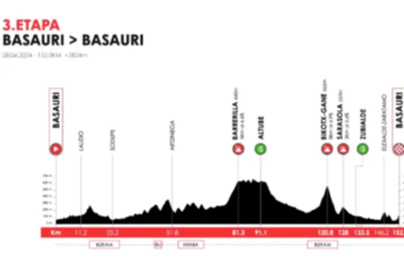 Tour du Pays Basque : Paul Seixas vise un triplé historique lors de la 3e étape