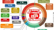 Budget 2026 de l'Hérault : Hausse des dépenses sociales mais équilibre précaire