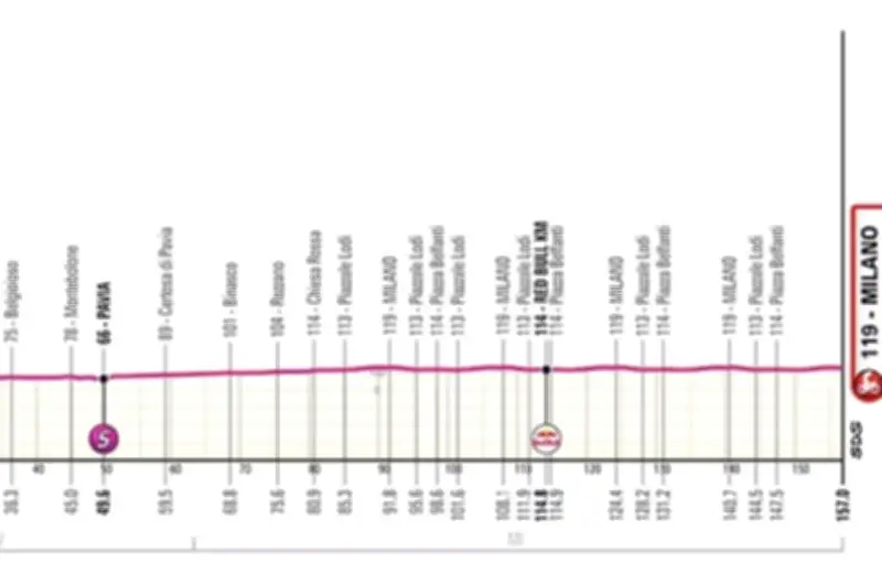 Giro 2026 : 15e étape à Milan, sprint massif attendu