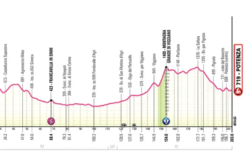 Giro 2026 : étape 5 avec Montagna Grande, Narváez favori