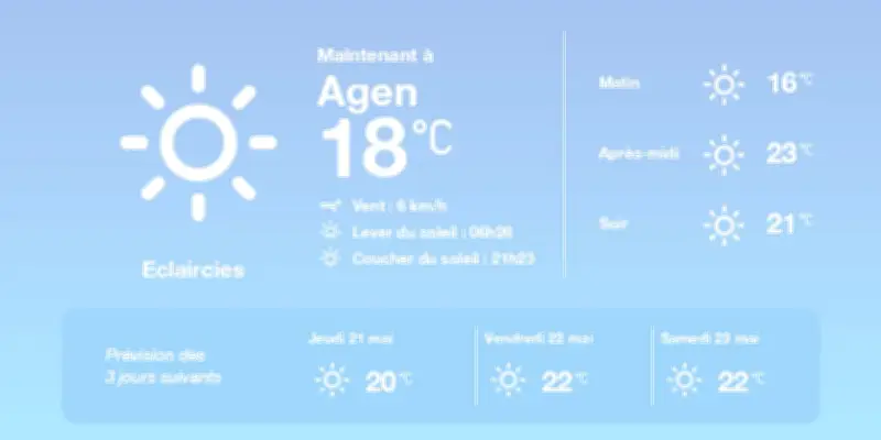 Météo à Agen : embellies et douceur ce mercredi