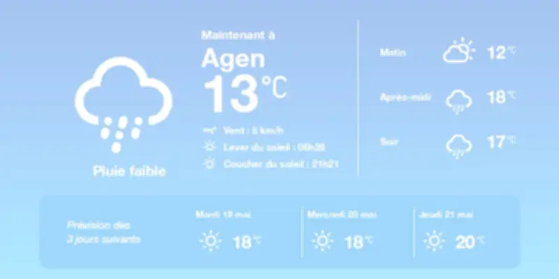 Météo à Agen : pluies diffuses et températures en hausse
