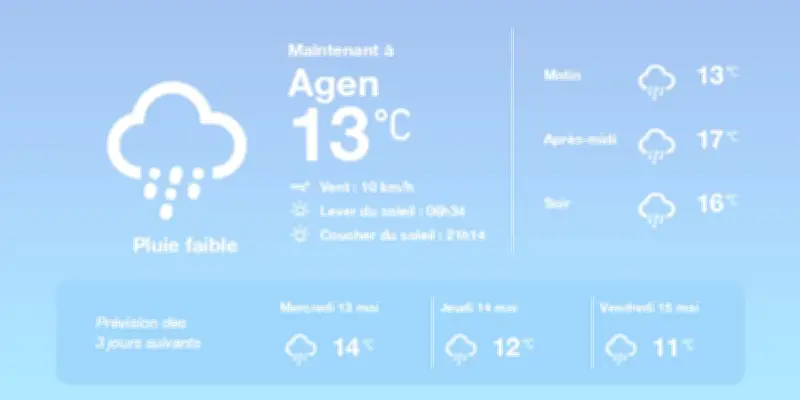 Météo à Agen : pluies éparses et températures douces aujourd'hui