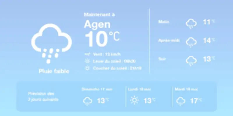Météo à Agen : pluies éparses et températures douces cette semaine