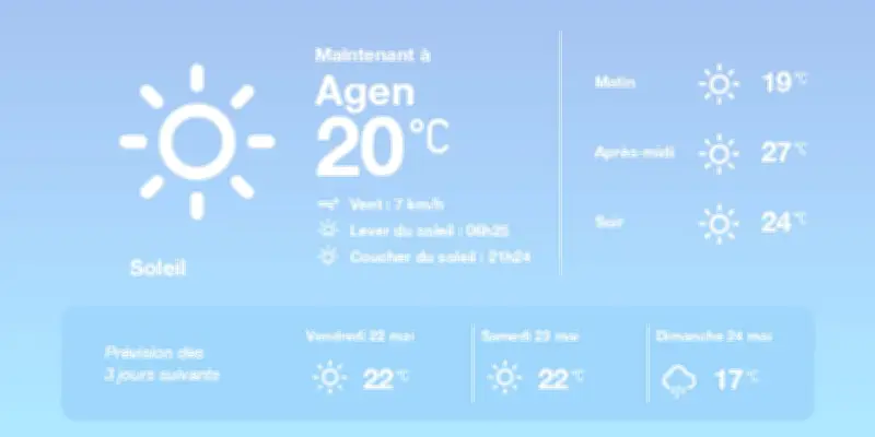 Prévisions météo à Agen : soleil et chaleur aujourd'hui