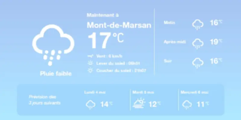 Prévisions météo à Mont-de-Marsan : averses et températures en hausse