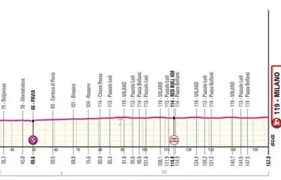 Giro 2026 : 15e étape à Milan, sprint massif attendu