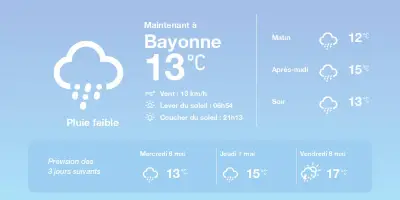 Météo à Bayonne : averses éparses et températures douces