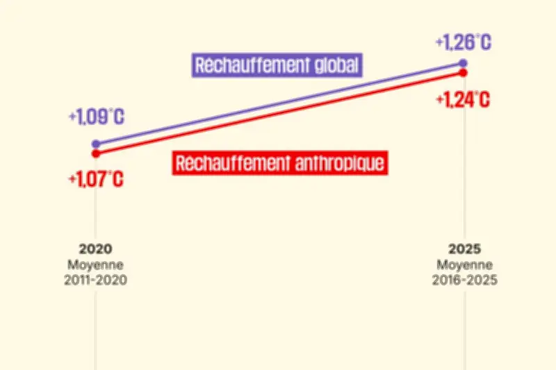 Réchauffement climatique : la Terre accumule de la chaleur à un rythme sans précédent