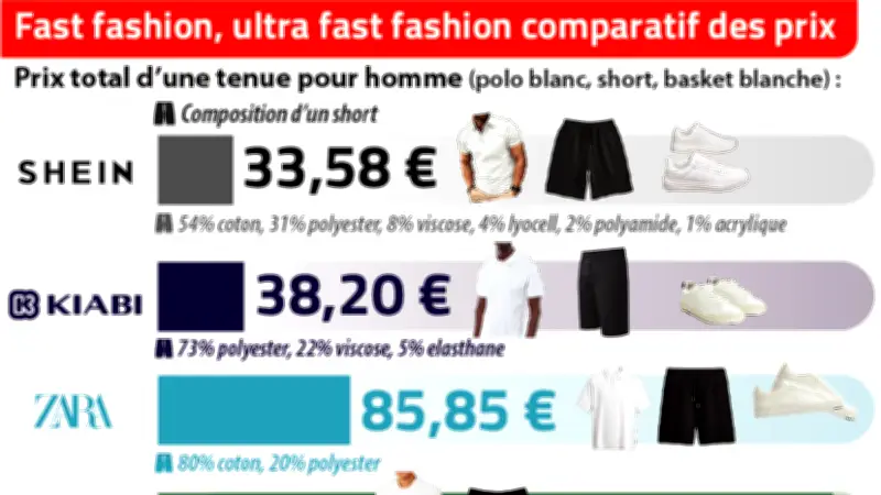 Shein vs Kiabi, Zara, Lacoste : le comparatif prix et qualité qui fait débat