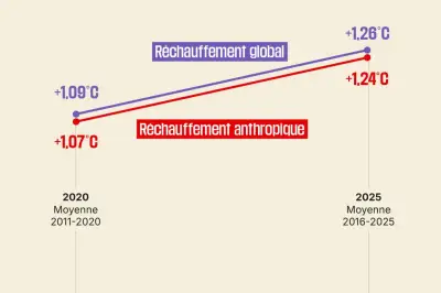 Réchauffement climatique : la Terre accumule de la chaleur à un rythme sans précédent