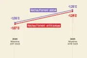 Réchauffement climatique : la Terre accumule de la chaleur à un rythme sans précédent