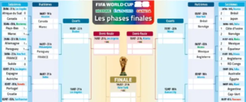 Coupe du monde 2026 : le tableau final des phases éliminatoires