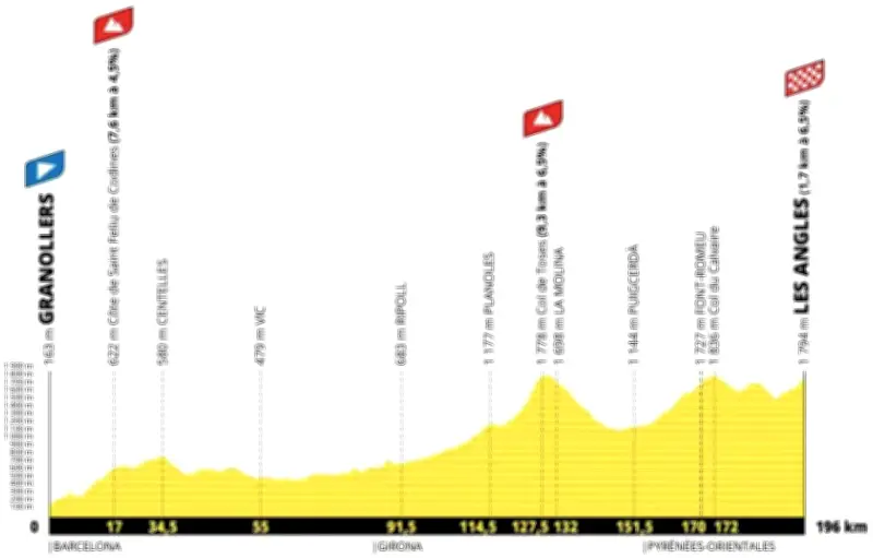 Tour de France 2026 : 3e étape sans public à cause des incendies