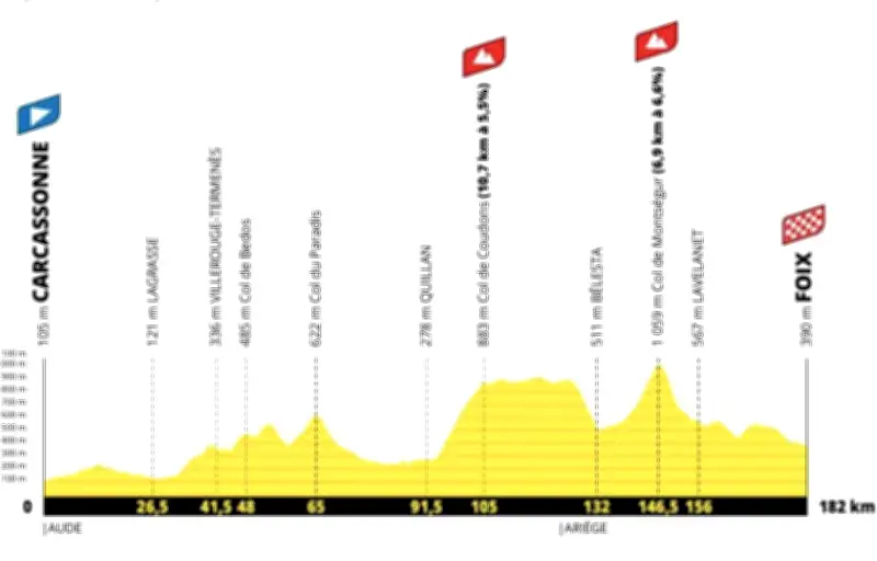 Tour de France 2026 : 4e étape Carcassonne-Foix, sprinteurs et baroudeurs attendus