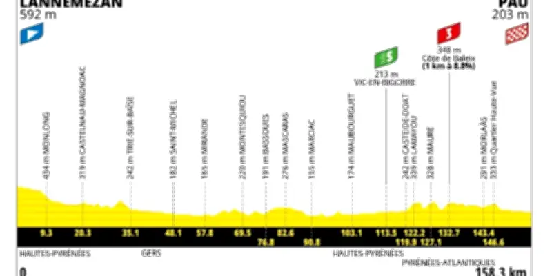 Tour de France 2026 : 5e étape Lannemezan-Pau dévoilée