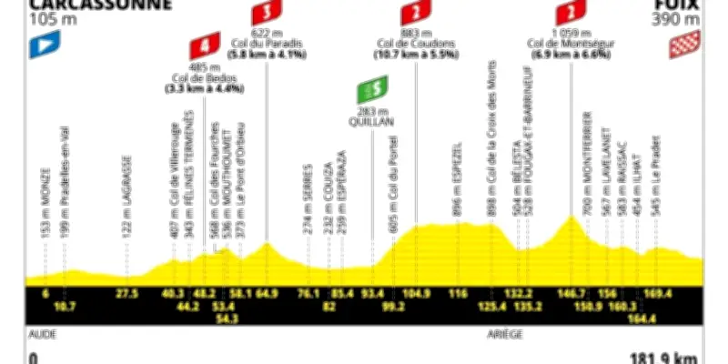 Tour de France 2026 : étape Carcassonne-Foix dévoilée